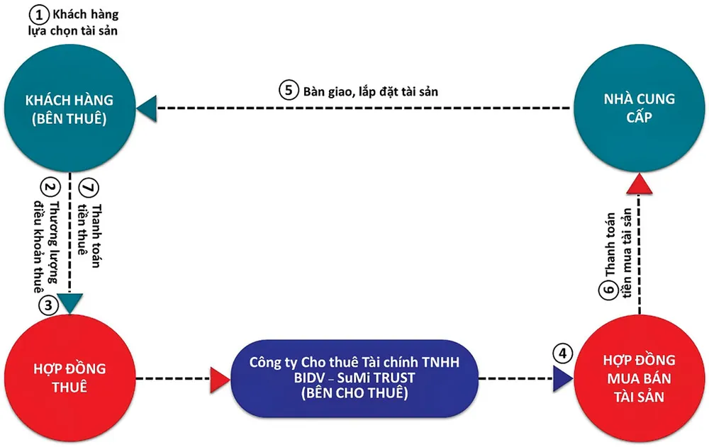 Huy động vốn qua cho thuê tài chính ảnh 1