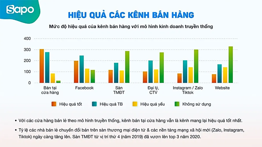 ​Kinh doanh bán lẻ trên nền tảng số: Doanh nghiệp phải thay đổi ảnh 1