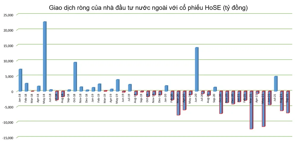 Vốn ngoại bán ròng, đến lúc cũng phải lo ảnh 1