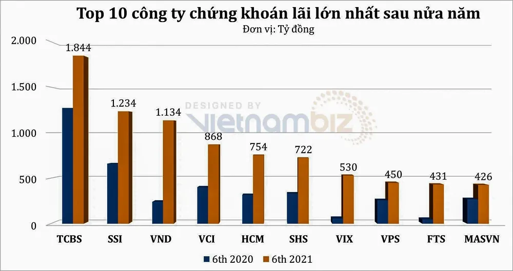 Vì sao cổ phiếu CTCK không tăng dù lãi khủng? ảnh 1