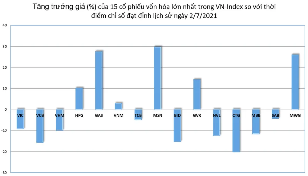 VN Index vượt đỉnh, nhưng hiệu suất đầu tư tụt giảm ảnh 1