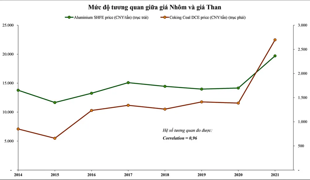 Giá nhôm trong thời gian tới phụ thuộc vào giá than và gas ảnh 3