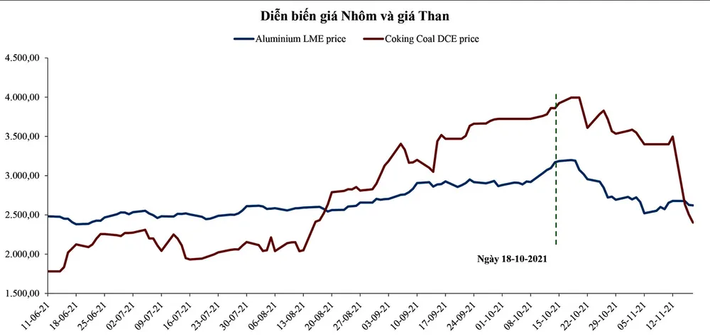 Giá nhôm trong thời gian tới phụ thuộc vào giá than và gas ảnh 5
