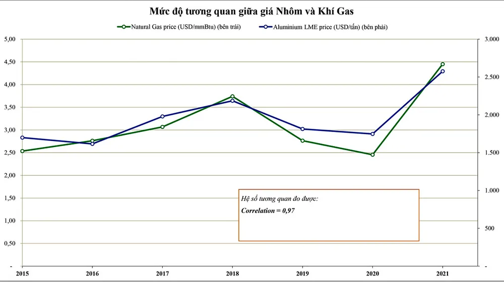 Giá nhôm trong thời gian tới phụ thuộc vào giá than và gas ảnh 4