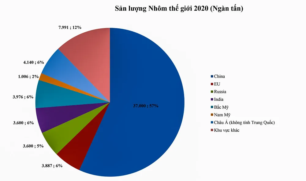 Giá nhôm trong thời gian tới phụ thuộc vào giá than và gas ảnh 2