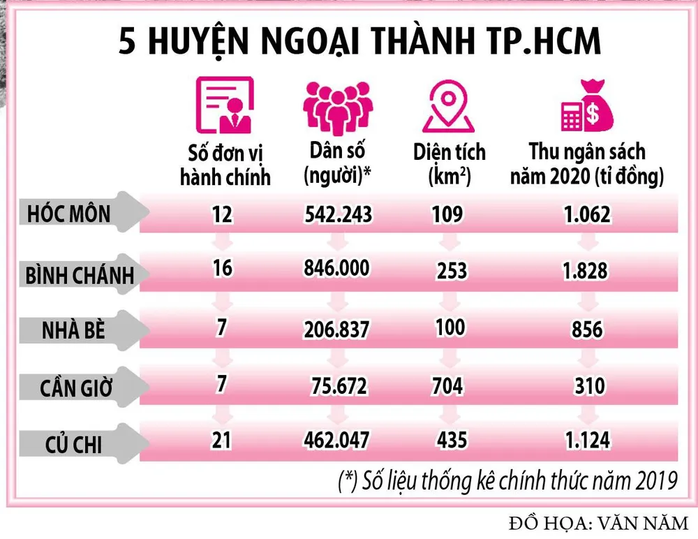 TP.HCM: Huyện 'lên đời' thành phố sao cho khả thi? - ảnh 3