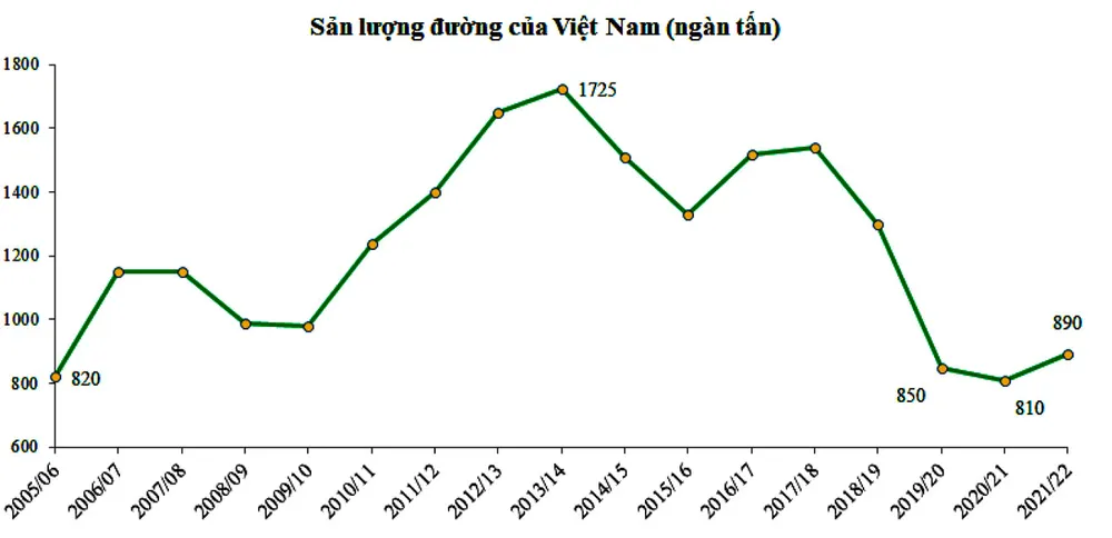 Ngọt cổ phiếu đường, đắng cho ngành mía đường ảnh 4