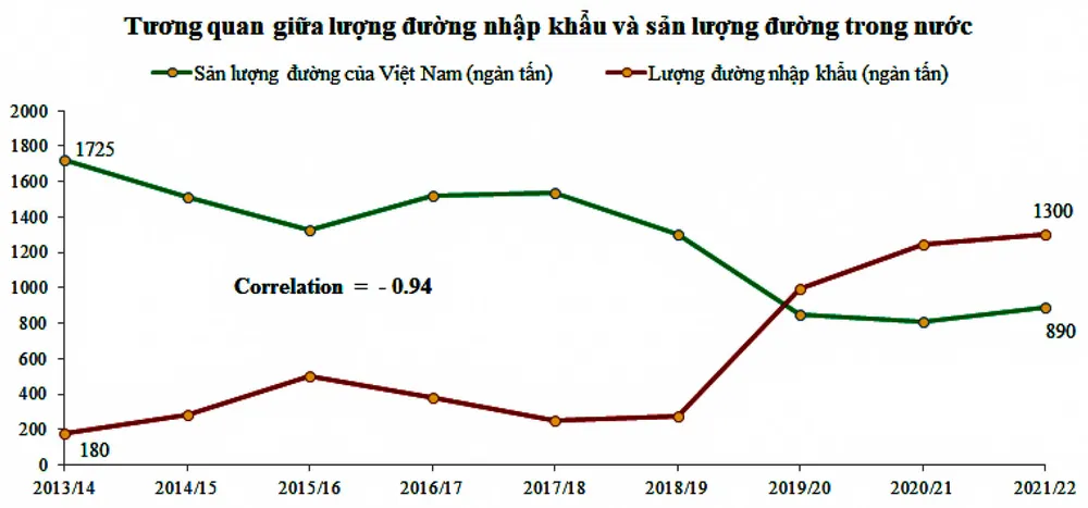 Ngọt cổ phiếu đường, đắng cho ngành mía đường ảnh 5