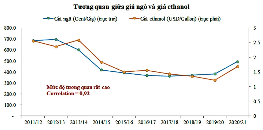 Triển vọng nào cho giá ngô sắp tới? ảnh 4