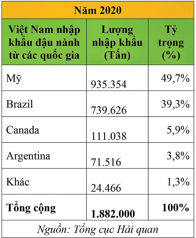 Giá đậu nành tùy thuộc tình hình sản xuất tại Brazil? ảnh 1