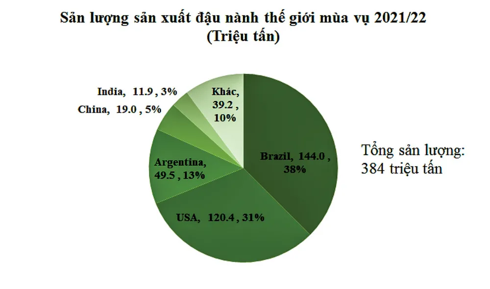 Giá đậu nành tùy thuộc tình hình sản xuất tại Brazil? ảnh 3
