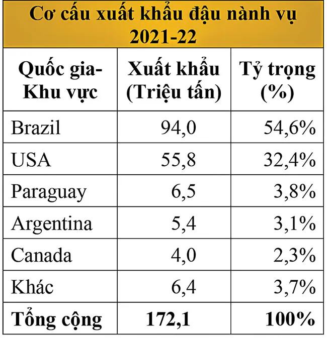 Giá đậu nành tùy thuộc tình hình sản xuất tại Brazil? ảnh 6