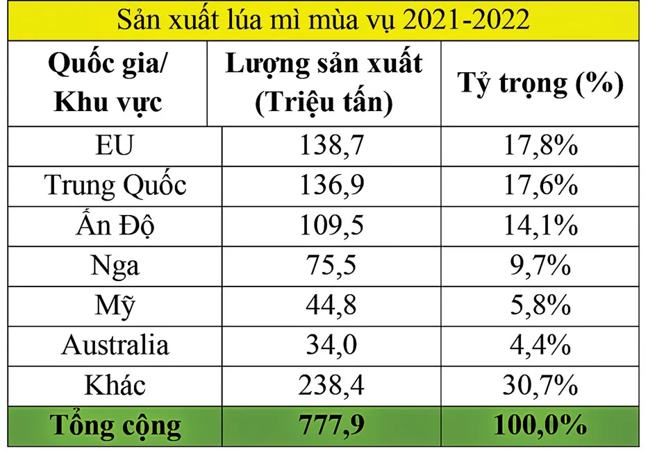 Giá lúa mì sẽ ổn định trong 2021-2022? ảnh 2
