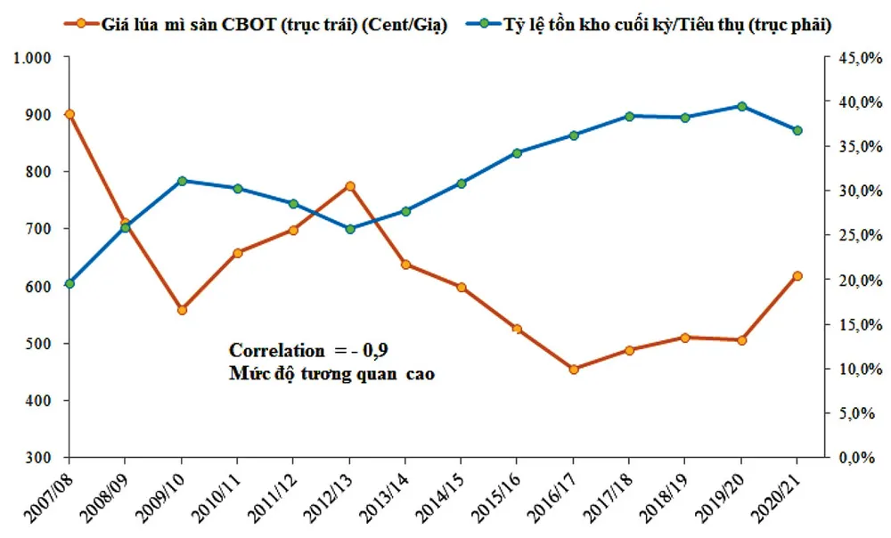 Giá lúa mì sẽ ổn định trong 2021-2022? ảnh 5