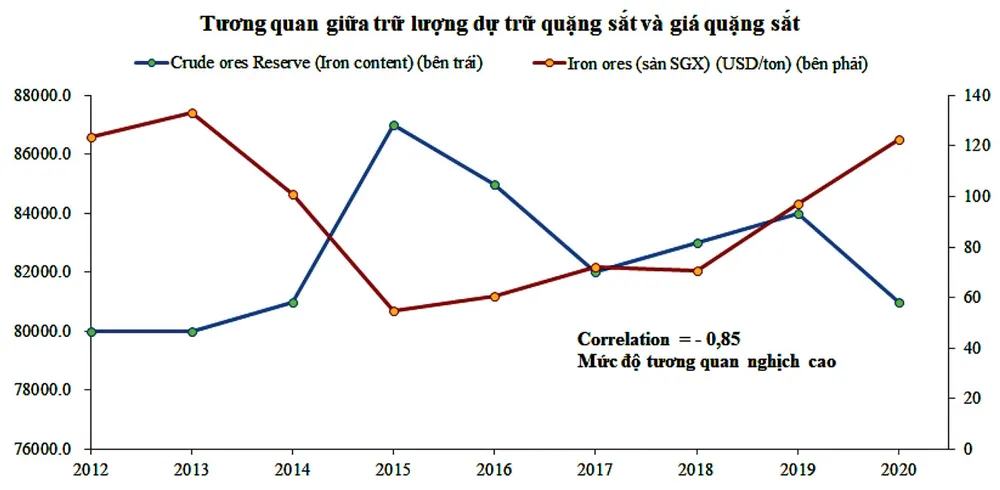Quặng sắt “lặng sóng” năm 2022? ảnh 3