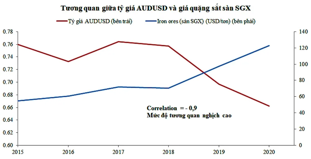 Quặng sắt “lặng sóng” năm 2022? ảnh 4