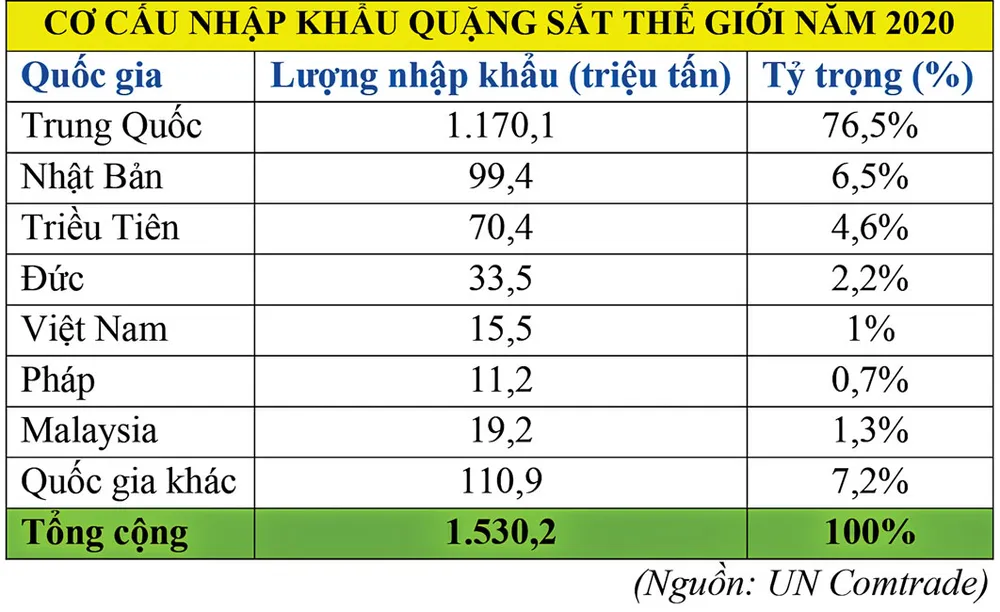 Quặng sắt “lặng sóng” năm 2022? ảnh 6
