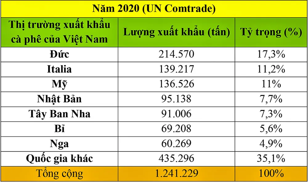 Giá cà phê đạt đỉnh sau 12 năm ảnh 1
