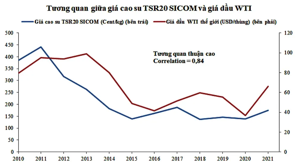 Triển vọng giá cao su năm 2022 ảnh 5