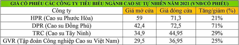 Triển vọng giá cao su năm 2022 ảnh 2