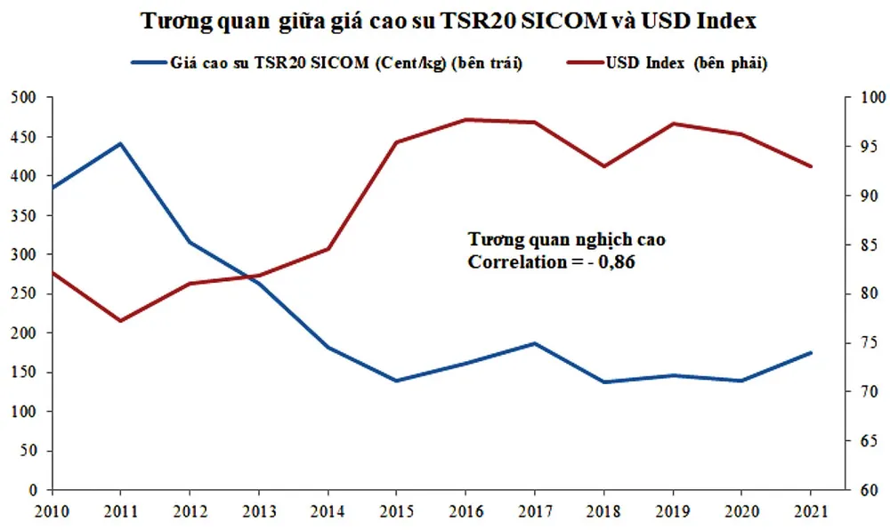 Triển vọng giá cao su năm 2022 ảnh 4