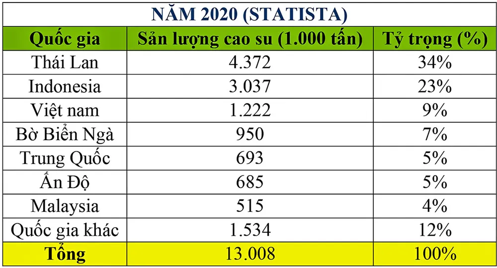 Triển vọng giá cao su năm 2022 ảnh 3