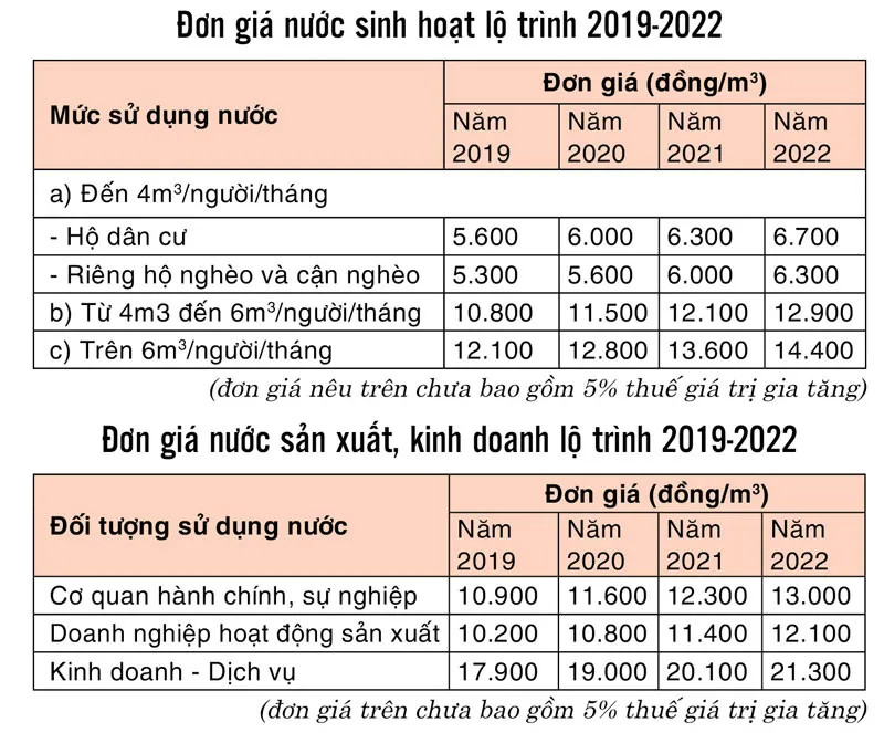 Hóa đơn tiền nước: Thêm tiền dịch vụ thoát nước và xử lý nước thải ảnh 1