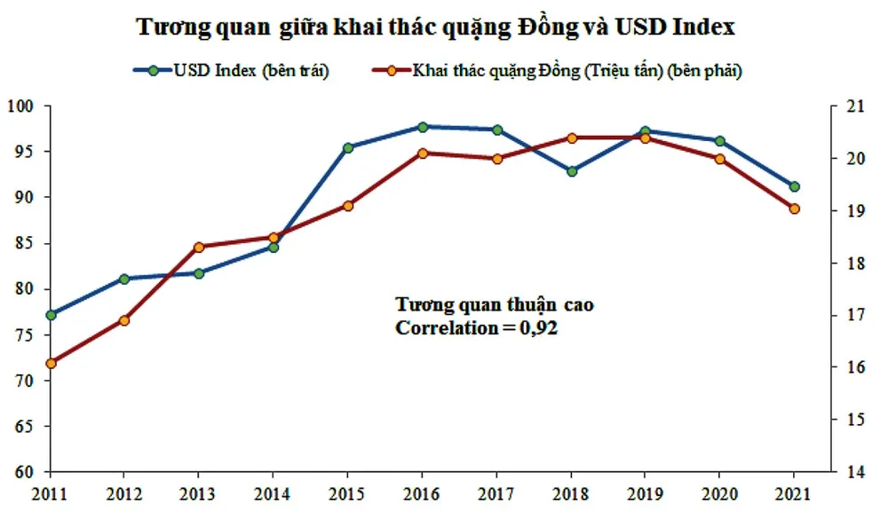 Thị trường đồng dự báo thặng dư trong năm 2022 ảnh 2