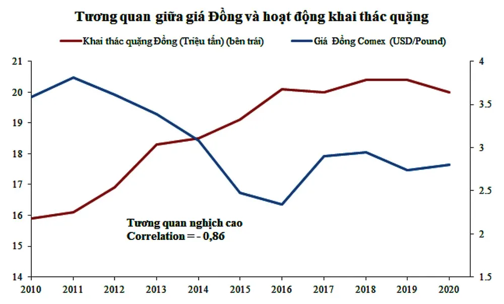 Thị trường đồng dự báo thặng dư trong năm 2022 ảnh 3