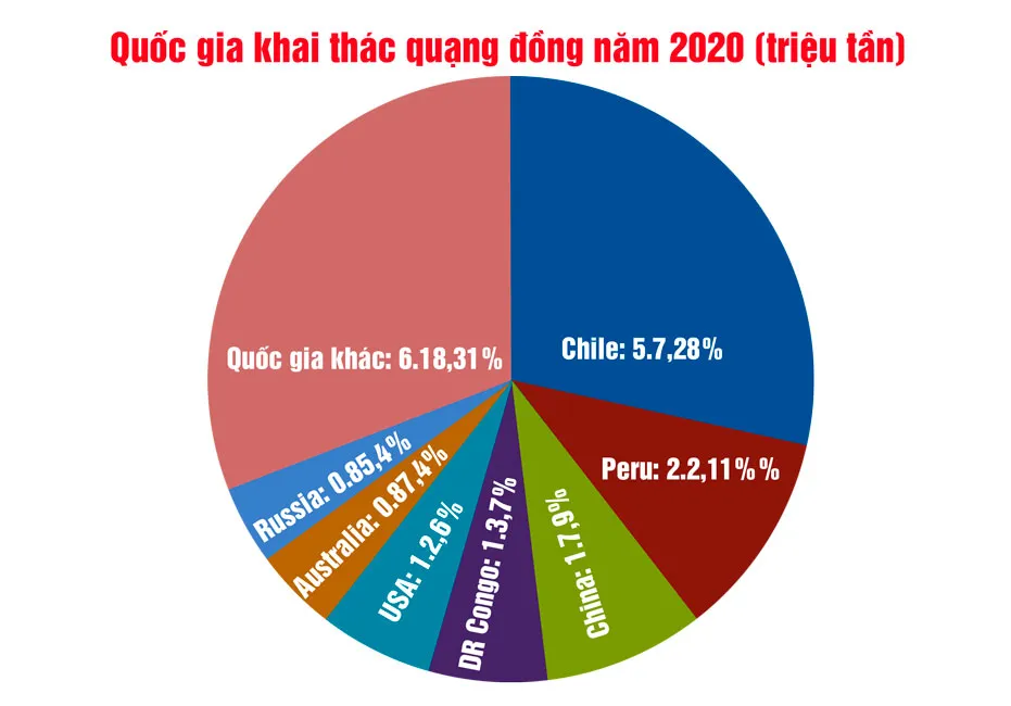 Thị trường đồng dự báo thặng dư trong năm 2022 ảnh 1
