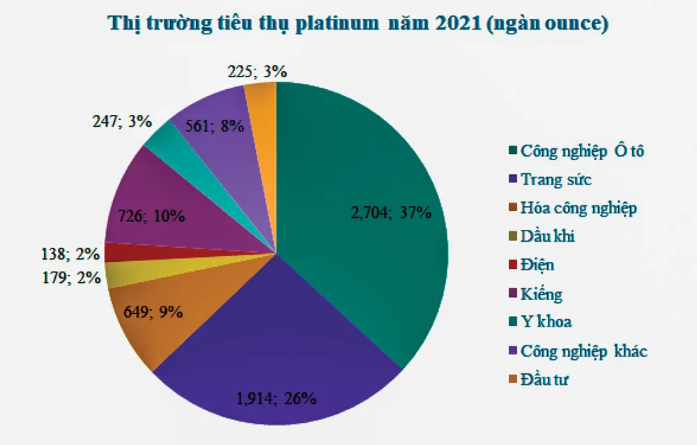 2022: thị trường platinum tiếp tục gặp khó ảnh 2
