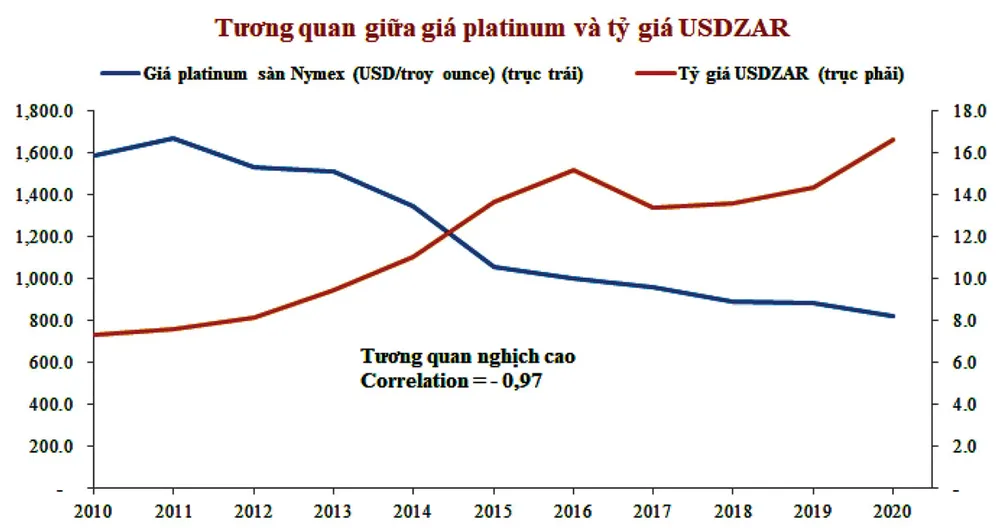 2022: thị trường platinum tiếp tục gặp khó ảnh 1