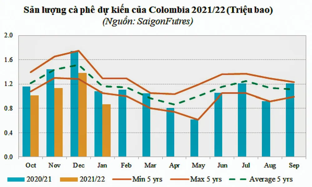 Thị trường cà phê vẫn lo ngại nguồn cung, giá sẽ tăng ảnh 1