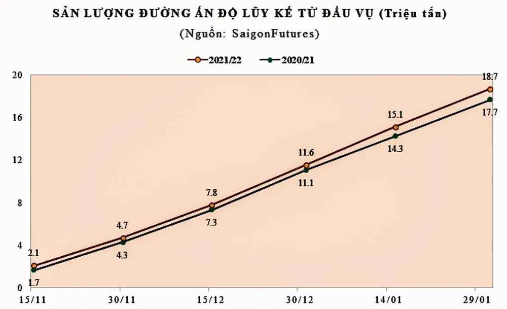 Thị trường đường kỳ vọng phục hồi sản lượng ảnh 1