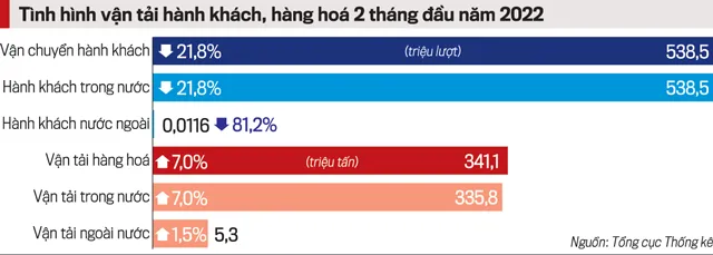 Giá xăng dầu leo thang, doanh nghiệp vận tải chật vật xoay xở - Ảnh 1