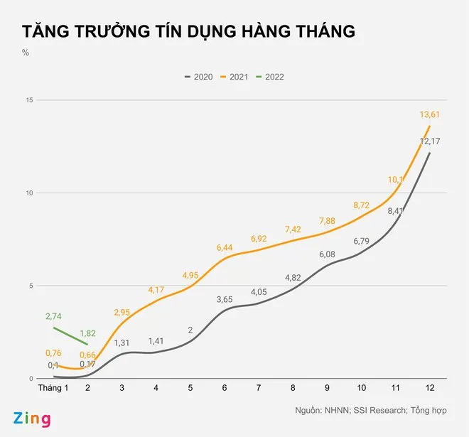 Du no tin dung giam 96.000 ty dong thang 2 anh 1