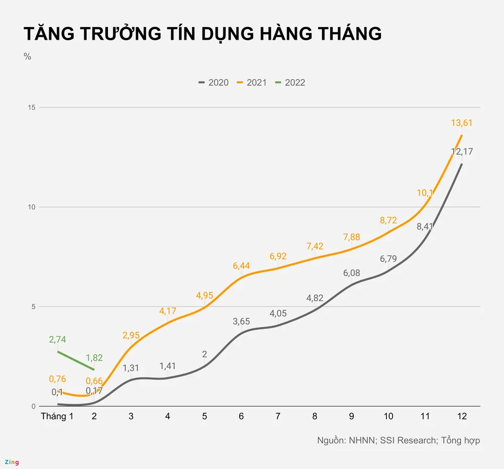 Du no tin dung giam 96.000 ty dong thang 2 anh 1