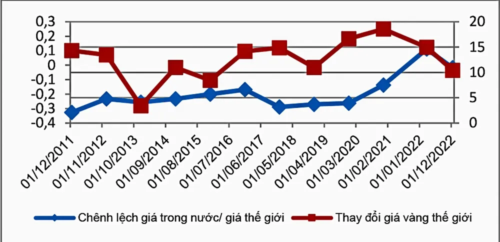 Bất cập NĐ 24 chênh lệch giá vàng Việt Nam-thế giới ngày càng cao ảnh 1
