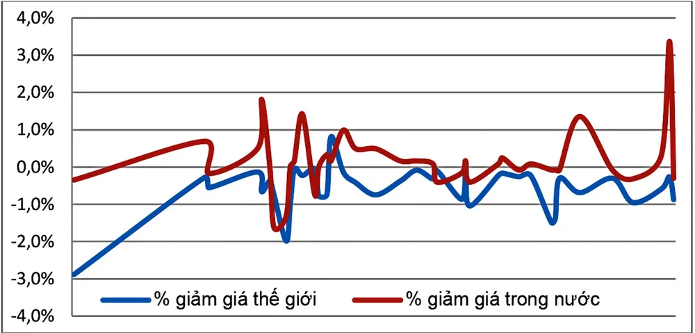 Bất cập NĐ 24 chênh lệch giá vàng Việt Nam-thế giới ngày càng cao ảnh 2