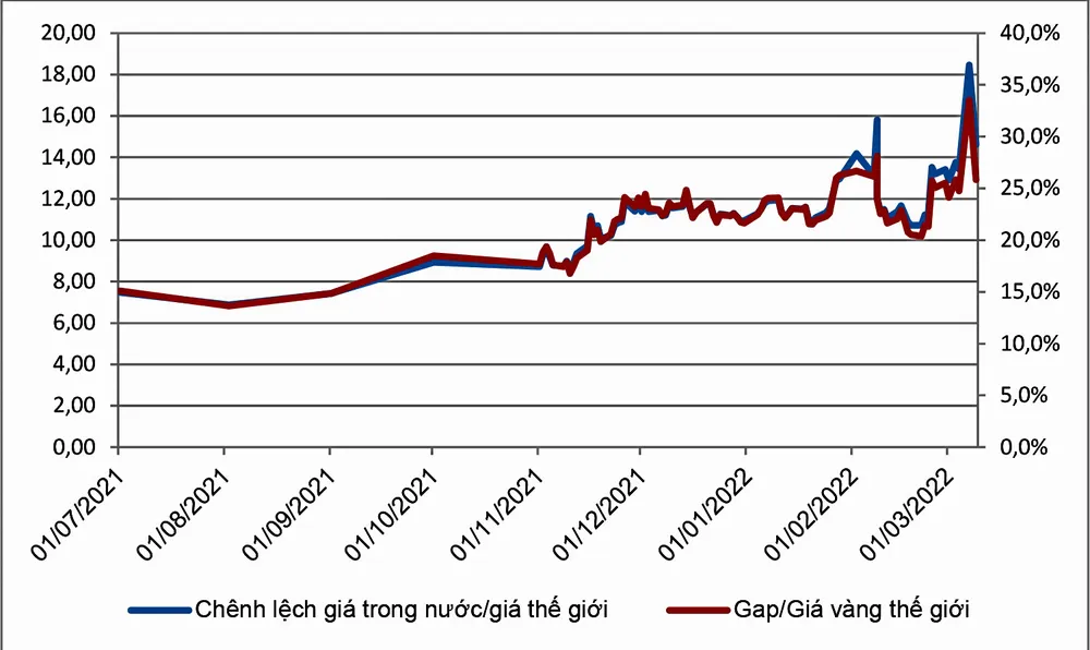 Bất cập NĐ 24 chênh lệch giá vàng Việt Nam-thế giới ngày càng cao ảnh 5