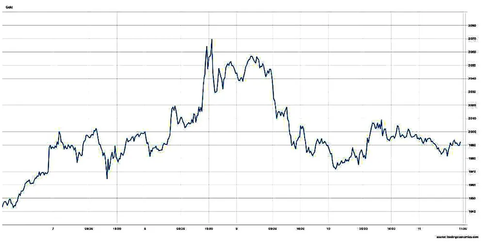 Vàng trong cơn sóng dữ ảnh 1