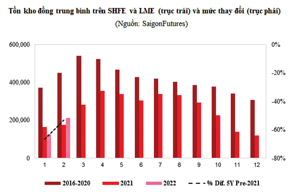 Thị trường đồng không quá ảnh hưởng bởi xung đột Nga - Ukraine ảnh 1
