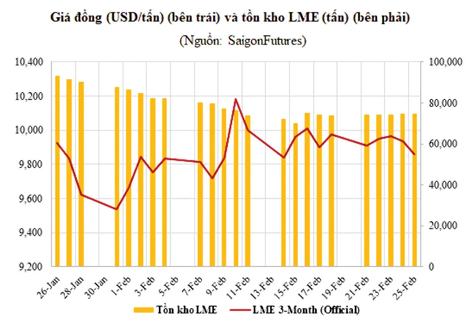 Thị trường đồng không quá ảnh hưởng bởi xung đột Nga - Ukraine ảnh 3