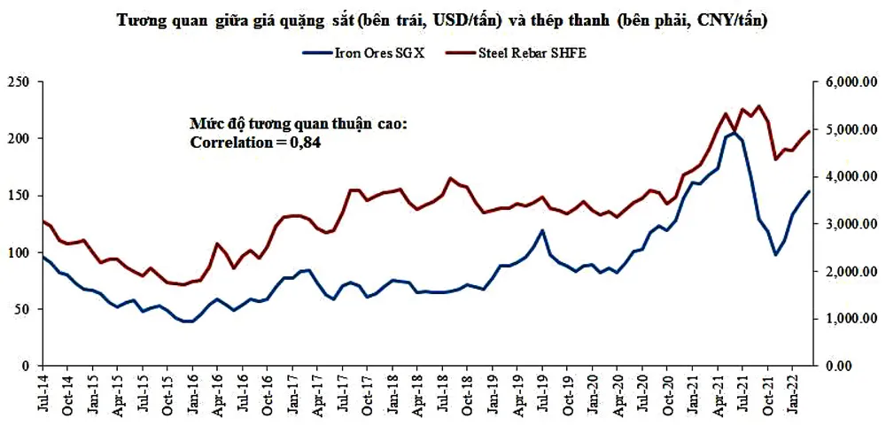 Giá quặng sắt đứng vững ở mức cao ảnh 2