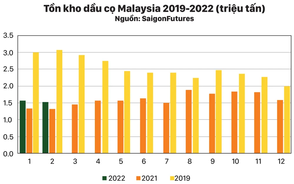 Thị trường dầu đậu nành lo ngại thiếu nguồn cung ảnh 1