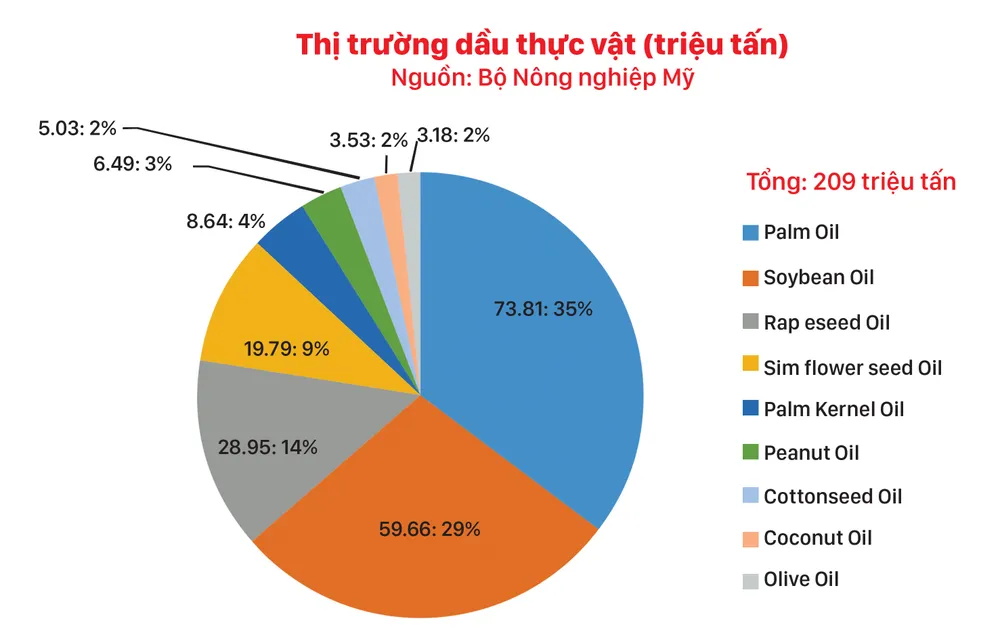 Thị trường dầu đậu nành lo ngại thiếu nguồn cung ảnh 2