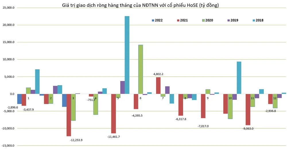Mặc dù dòng vốn đầu tư gián tiếp mới đang vào TTCK Việt Nam những tháng đầu năm 2022, nhưng vẫn chưa đủ để cân bằng với hoạt động bán ra từ các quỹ ngoại khác. Nguồn: HoSE