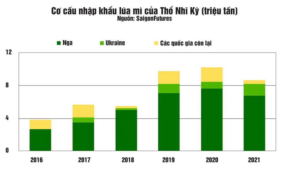 Nguy cơ khủng hoảng nguồn cung lúa mì ảnh 3