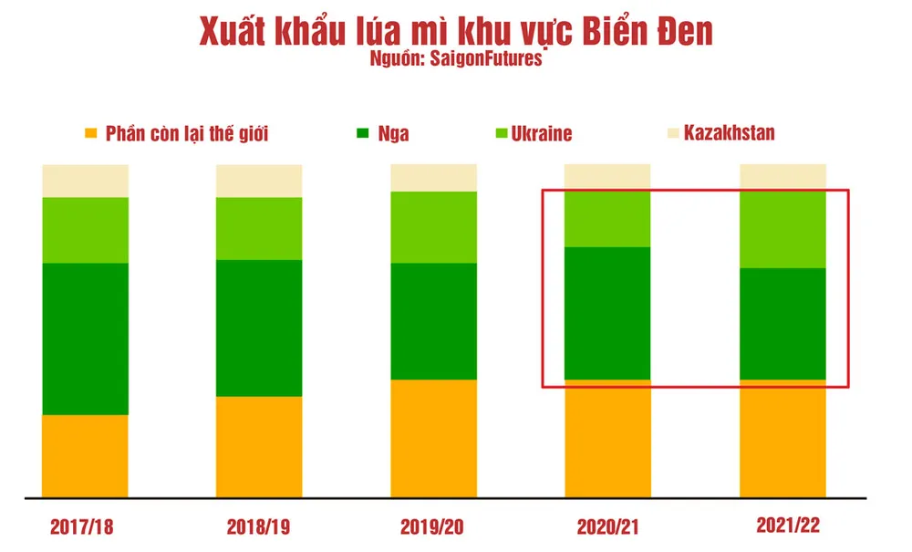 Nguy cơ khủng hoảng nguồn cung lúa mì ảnh 1
