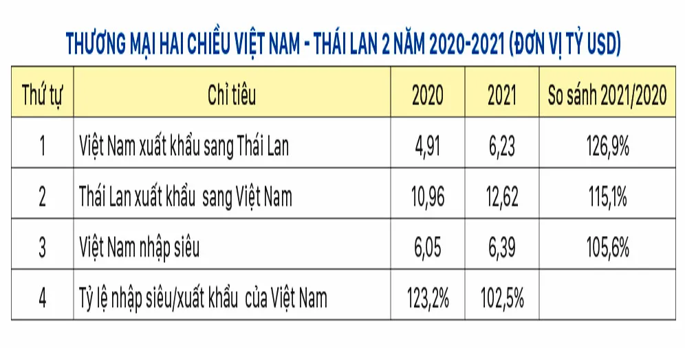 Thương mại Việt-Thái bao giờ cân bằng? ảnh 1